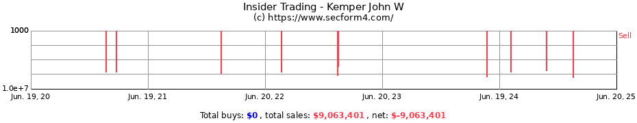 Insider Trading Transactions for Kemper John W