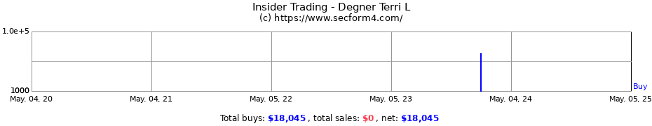 Insider Trading Transactions for Degner Terri L
