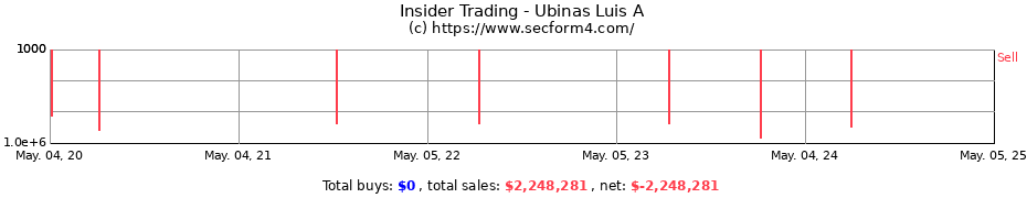 Insider Trading Transactions for Ubinas Luis A