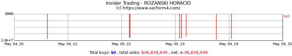 Insider Trading Transactions for ROZANSKI HORACIO