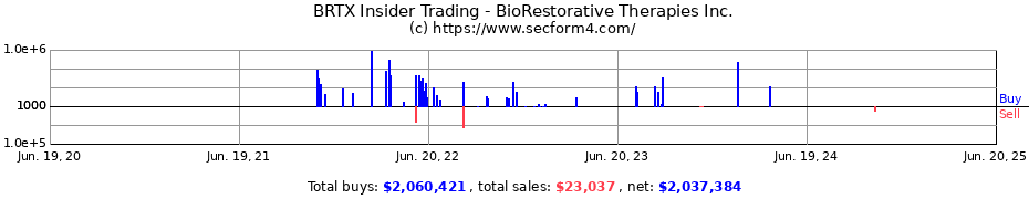 Insider Trading Transactions for BioRestorative Therapies Inc.