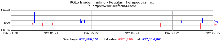 Insider Trading Transactions for Regulus Therapeutics Inc.
