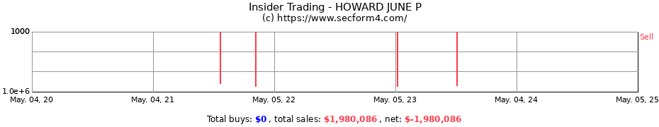 Insider Trading Transactions for HOWARD JUNE P
