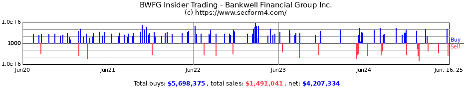 Insider Trading Transactions for Bankwell Financial Group Inc.
