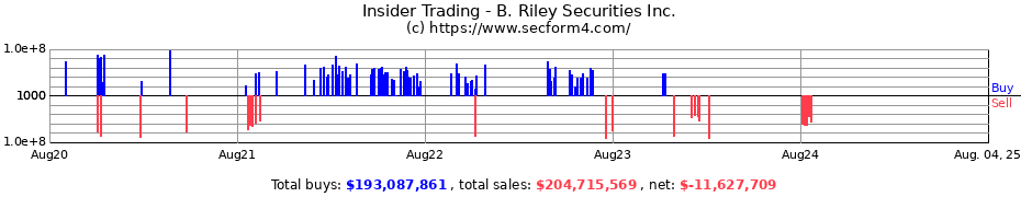 Insider Trading Transactions for B. Riley Securities Inc.