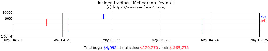 Insider Trading Transactions for McPherson Deana L