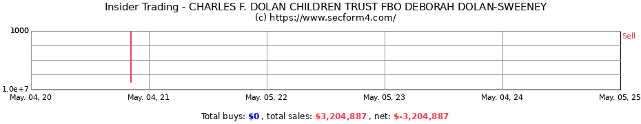 Insider Trading Transactions for CHARLES F. DOLAN CHILDREN TRUST FBO DEBORAH DOLAN-SWEENEY