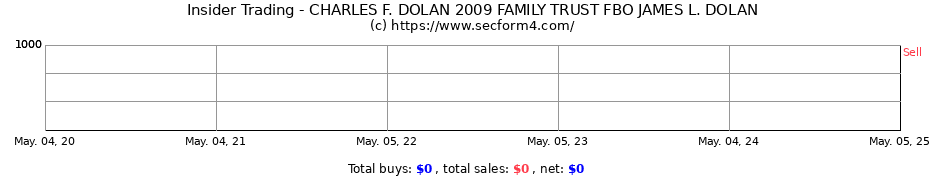 Insider Trading Transactions for CHARLES F. DOLAN 2009 FAMILY TRUST FBO JAMES L. DOLAN