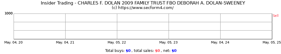 Insider Trading Transactions for CHARLES F. DOLAN 2009 FAMILY TRUST FBO DEBORAH A. DOLAN-SWEENEY