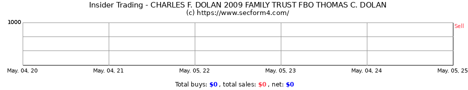 Insider Trading Transactions for CHARLES F. DOLAN 2009 FAMILY TRUST FBO THOMAS C. DOLAN