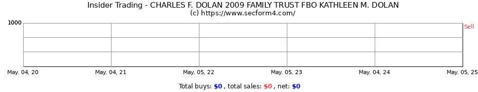 Insider Trading Transactions for CHARLES F. DOLAN 2009 FAMILY TRUST FBO KATHLEEN M. DOLAN
