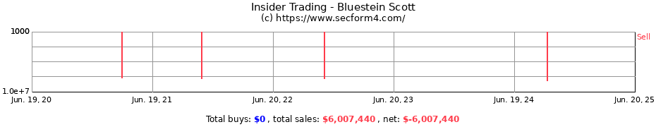 Insider Trading Transactions for Bluestein Scott
