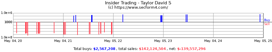 Insider Trading Transactions for Taylor David S