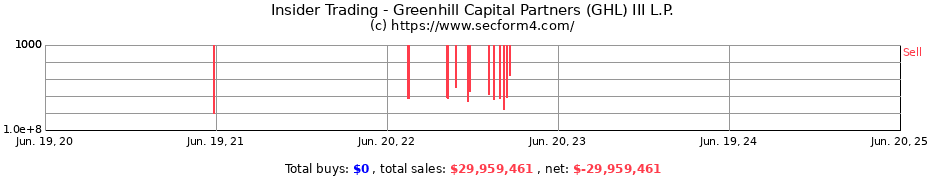 Insider Trading Transactions for Greenhill Capital Partners (GHL) III L.P.