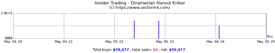Insider Trading Transactions for Diramerian Harout Krikor