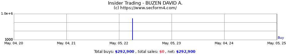 Insider Trading Transactions for BUZEN DAVID A.