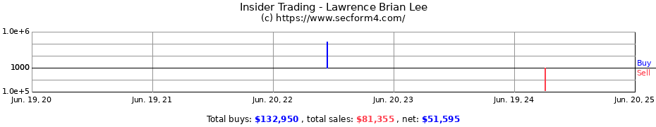 Insider Trading Transactions for Lawrence Brian Lee