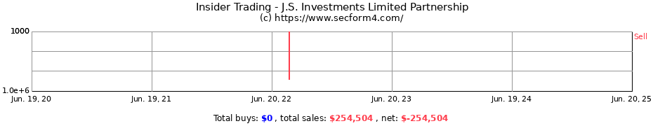 Insider Trading Transactions for J.S. Investments Limited Partnership