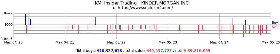 Insider Trading Transactions for KINDER MORGAN INC.