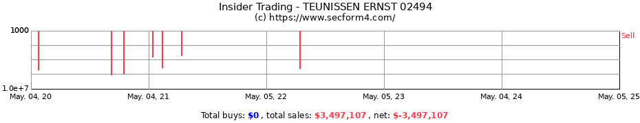 Insider Trading Transactions for TEUNISSEN ERNST 02494