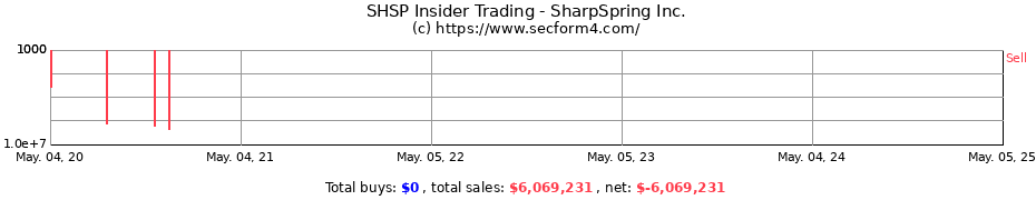 Insider Trading Transactions for SharpSpring Inc.