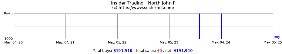 Insider Trading Transactions for North John F