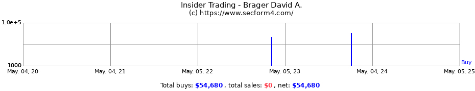 Insider Trading Transactions for Brager David A.
