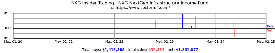 Insider Trading Transactions for NXG NextGen Infrastructure Income Fund
