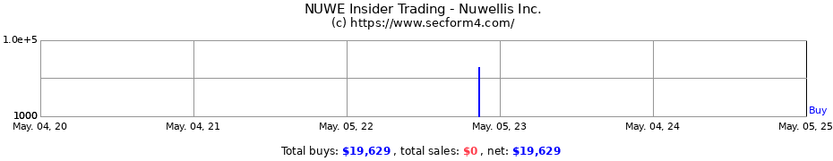 Insider Trading Transactions for Nuwellis Inc.
