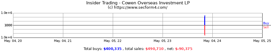 Insider Trading Transactions for Cowen Overseas Investment LP