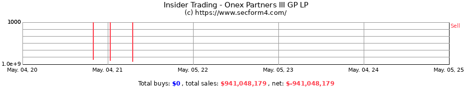 Insider Trading Transactions for Onex Partners III GP LP