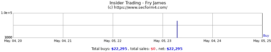 Insider Trading Transactions for Fry James
