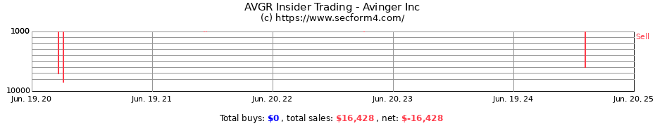 Insider Trading Transactions for Avinger Inc