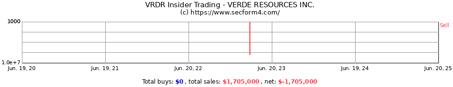 Insider Trading Transactions for VERDE RESOURCES INC.