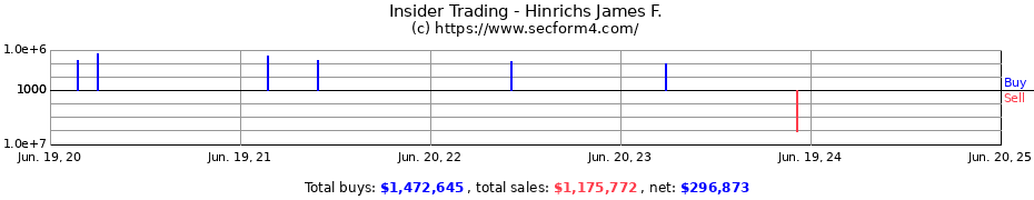 Insider Trading Transactions for Hinrichs James F.