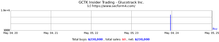 Insider Trading Transactions for Glucotrack Inc.