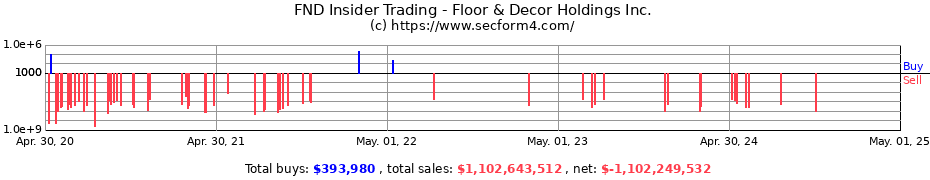 Insider Trading Transactions for Floor & Decor Holdings Inc.