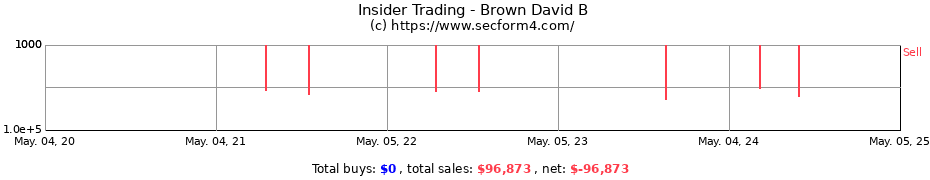 Insider Trading Transactions for Brown David B