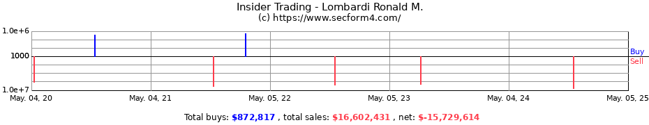 Insider Trading Transactions for Lombardi Ronald M.