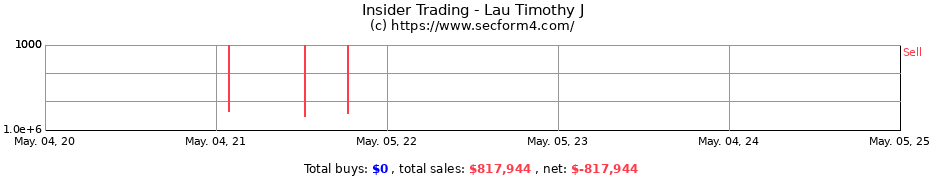 Insider Trading Transactions for Lau Timothy J