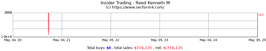 Insider Trading Transactions for Reed Kenneth M