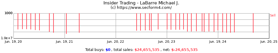 Insider Trading Transactions for LaBarre Michael J.
