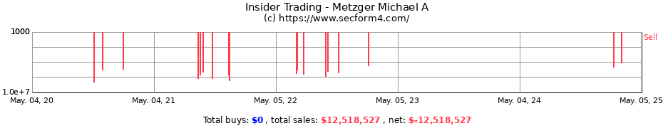 Insider Trading Transactions for Metzger Michael A