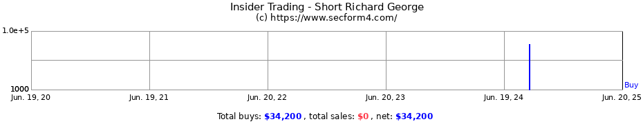 Insider Trading Transactions for Short Richard George