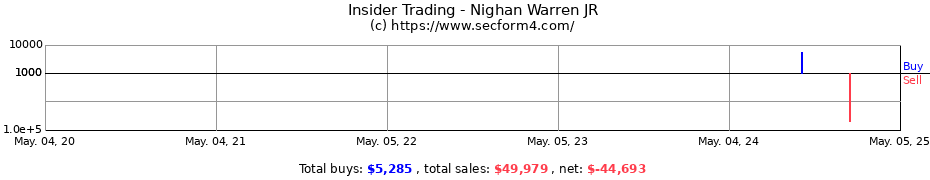 Insider Trading Transactions for Nighan Warren JR