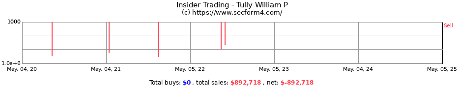 Insider Trading Transactions for Tully William P