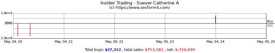 Insider Trading Transactions for Suever Catherine A