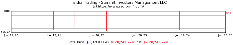 Insider Trading Transactions for Summit Investors Management LLC