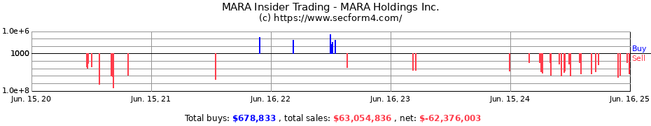 Insider Trading Transactions for MARA Holdings Inc.