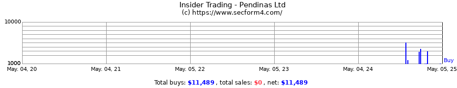 Insider Trading Transactions for Pendinas Ltd